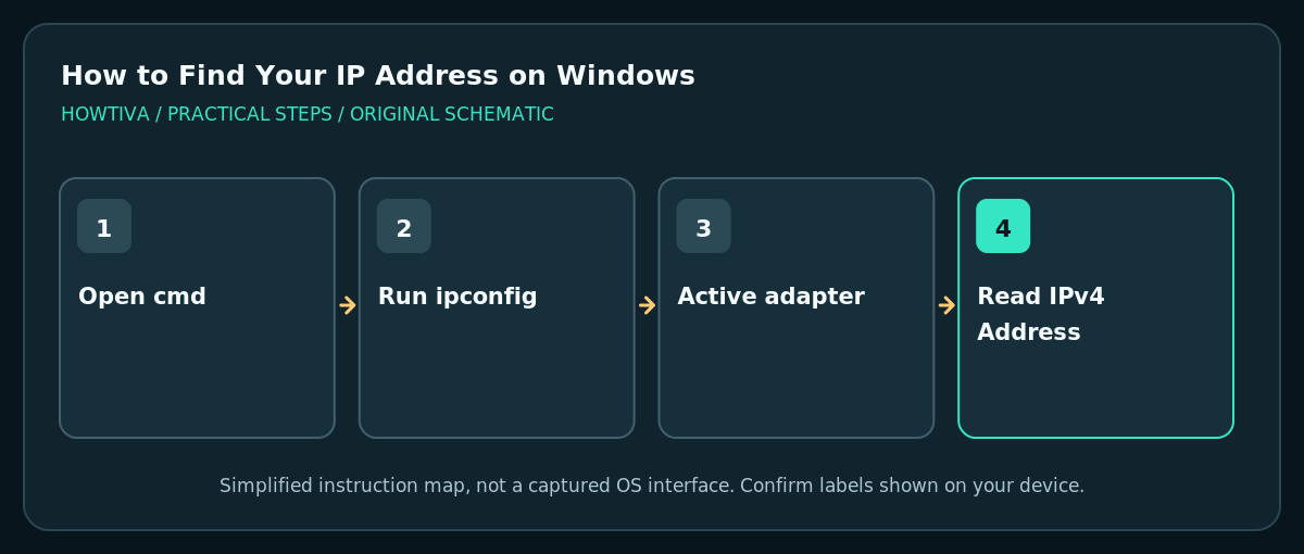 Read IPv4 Address, not Default Gateway, in the active adapter ipconfig result